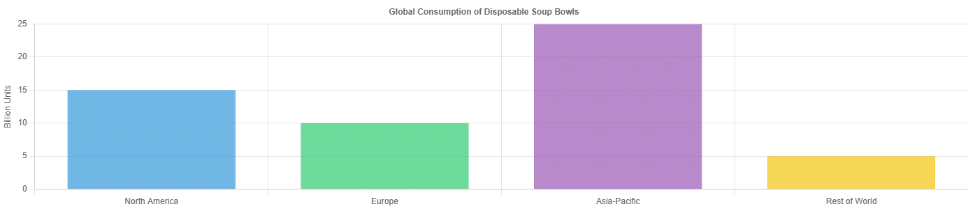 Global Consumption of Disposable Soup Bowis Global Consumption of Disposable Soup Bowis