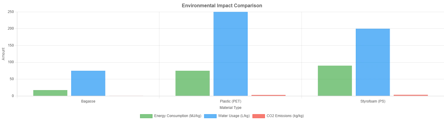 Environmental impact comparison