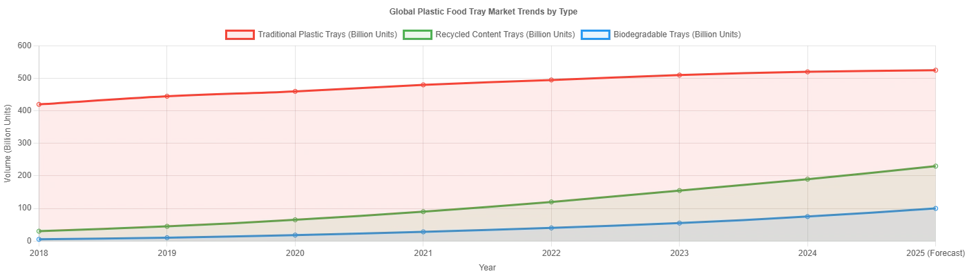Global Plastic Food Tray Market Trends