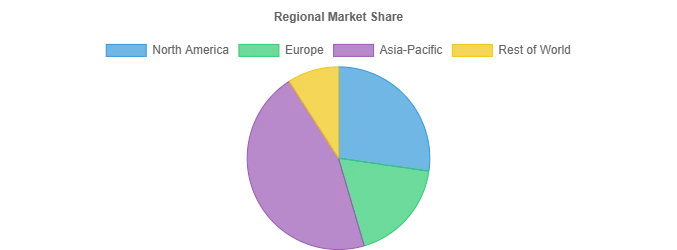 Global Market Statistics
