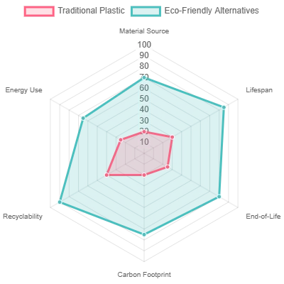 Environmental Impact Comparison