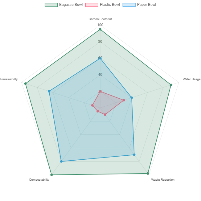 Environmental Impact Comparison