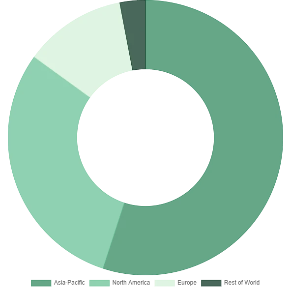Regional Market Share 2025