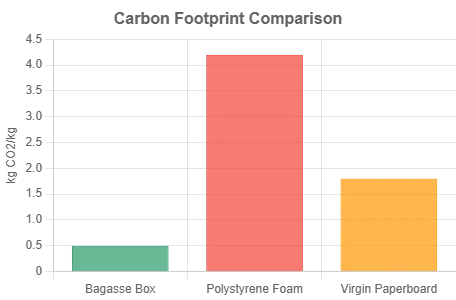 carbon footprint comparison