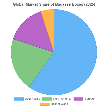 global market share of bagasse boxes